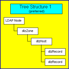 Dlz Stub Driver